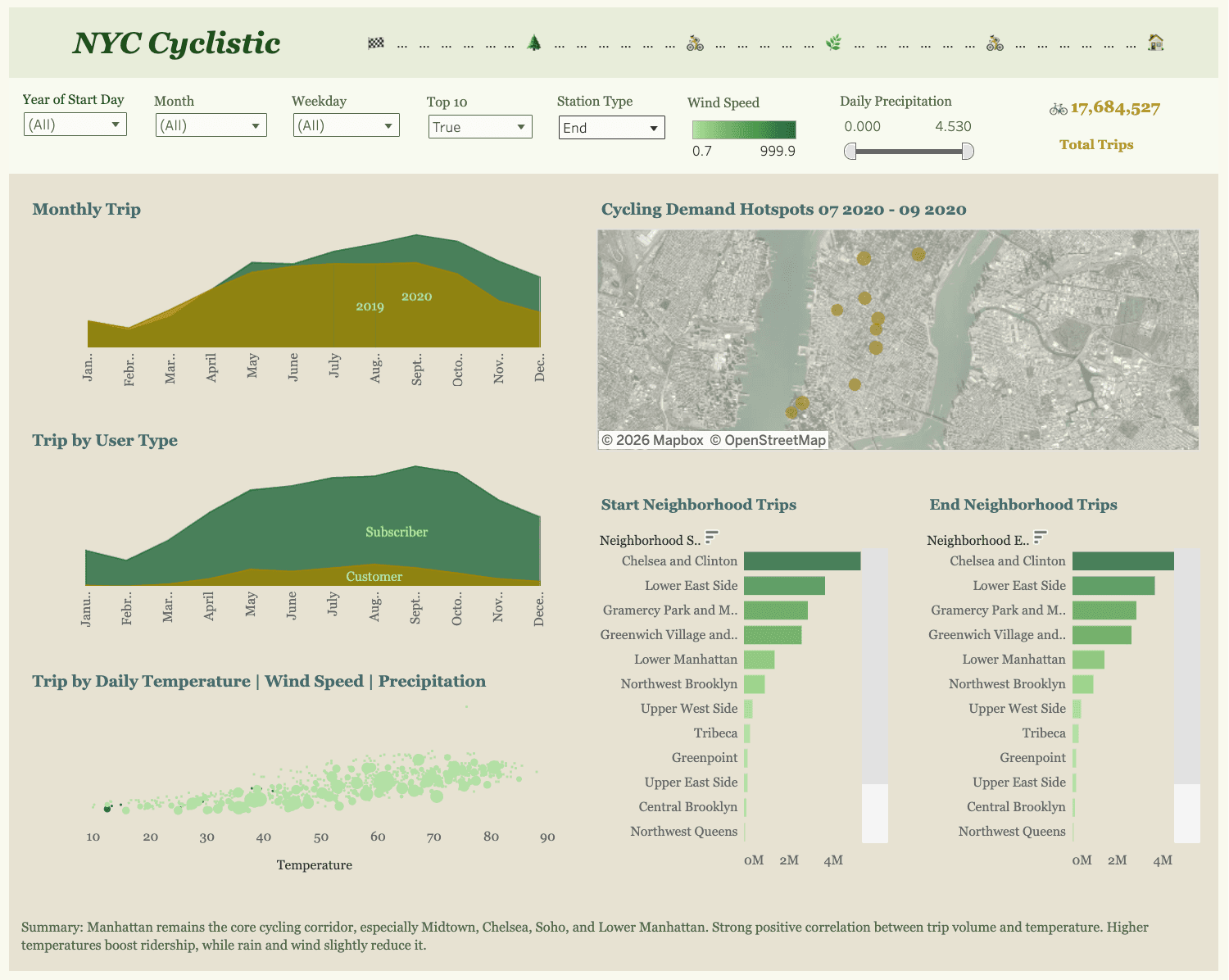NYC Cyclistic Bike Share
