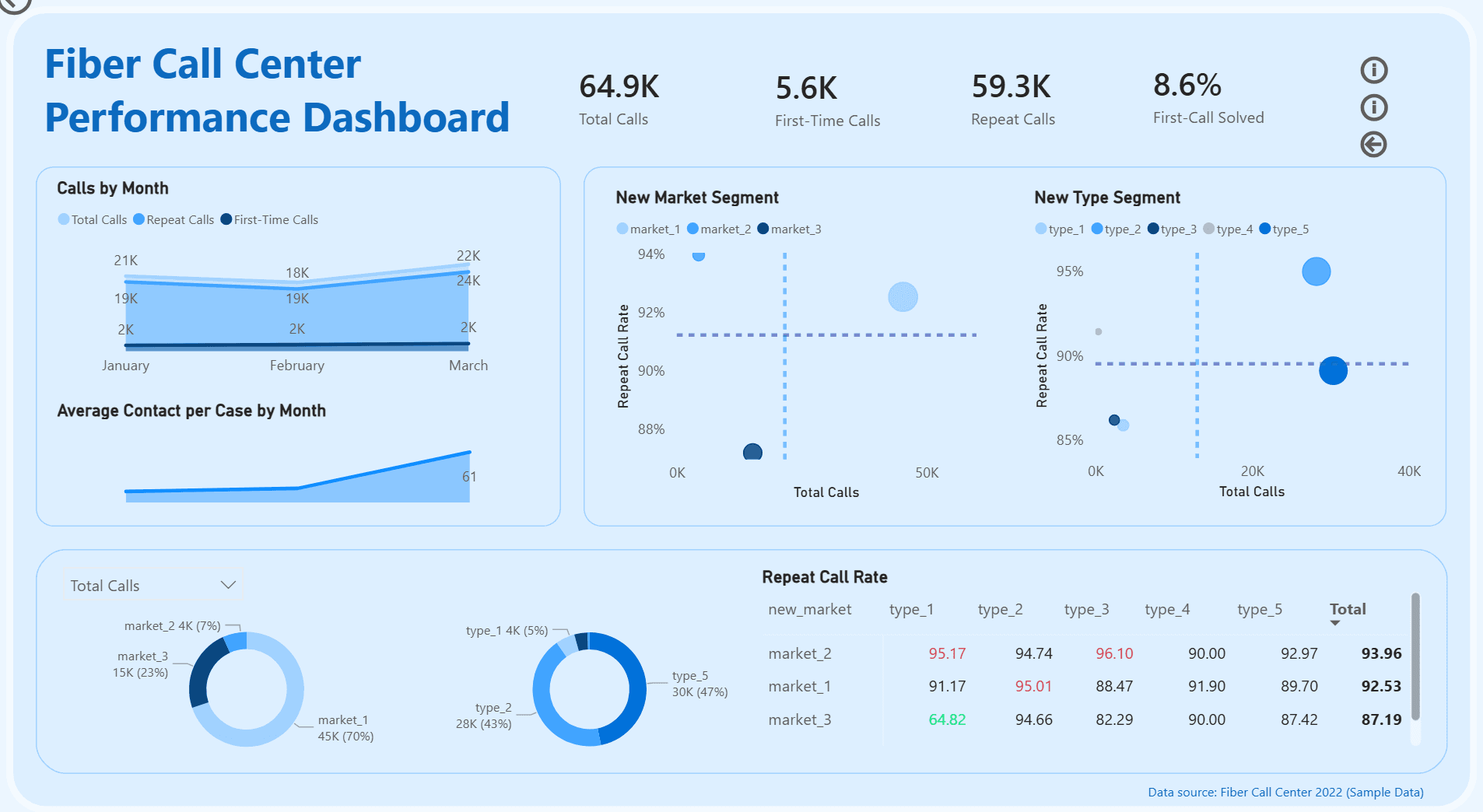 Call Center Performance Dashboard