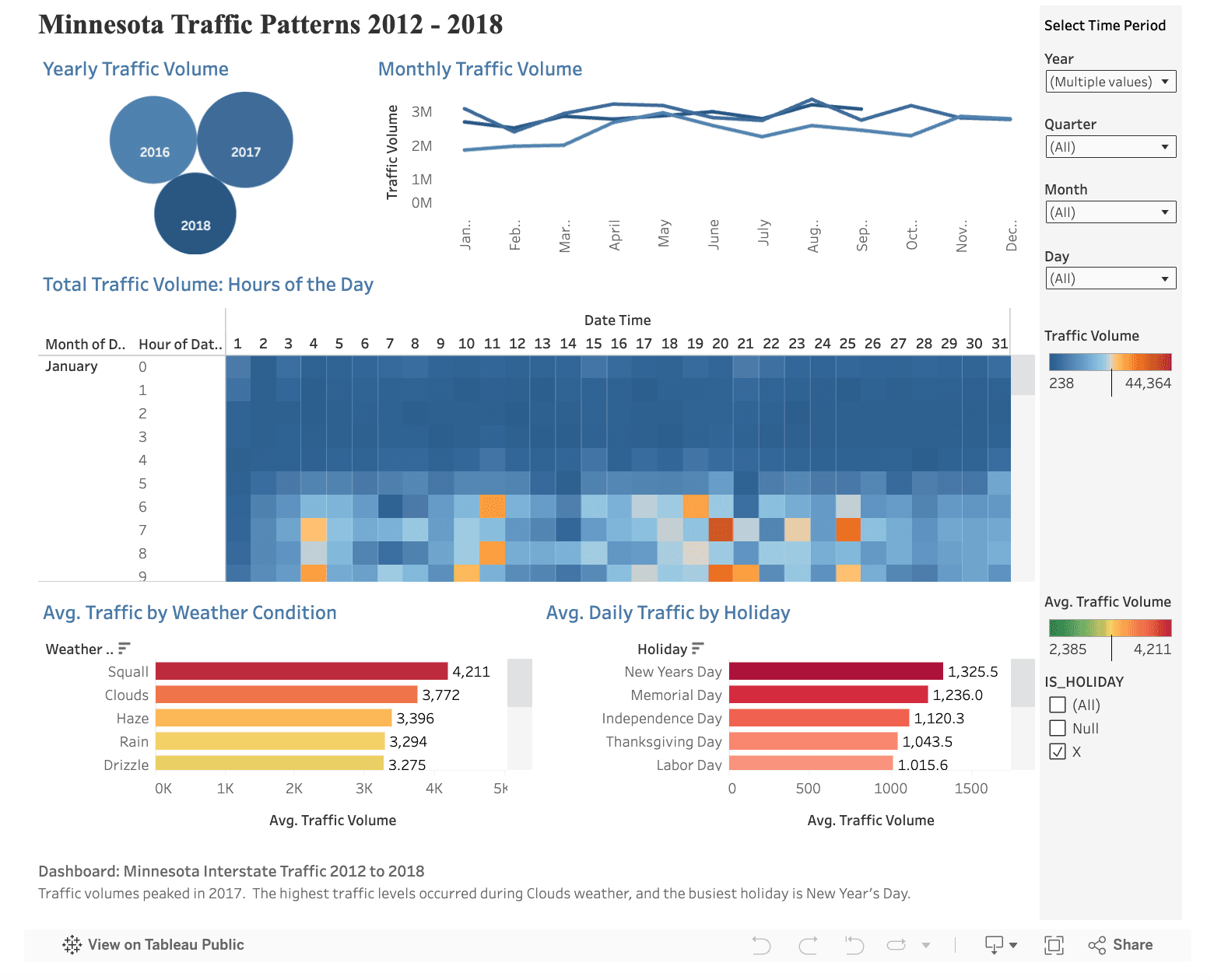 Traffic Patterns Analysis
